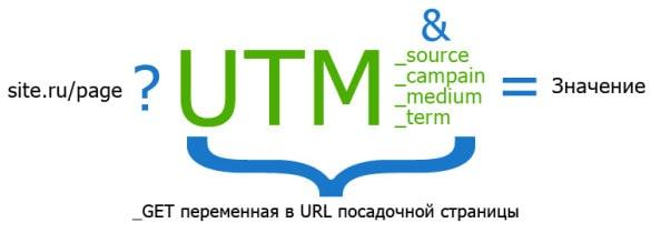 як складати utm-мітки