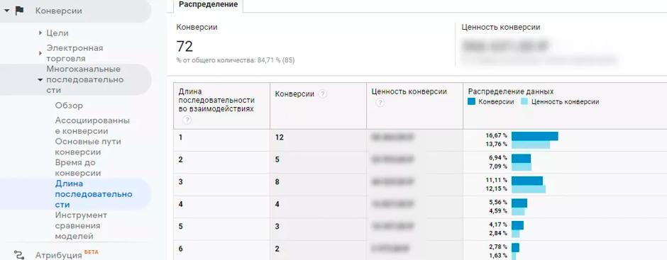 асоційовані конверсії гугл