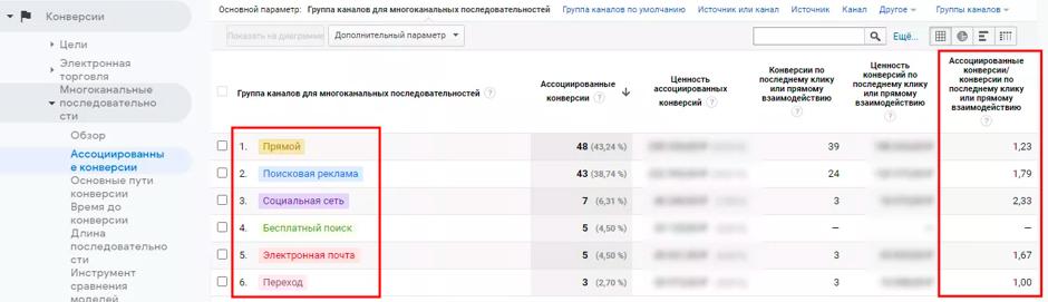 асоційована конверсія