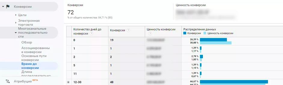 асоційовані конверсії в гугл аналітікс