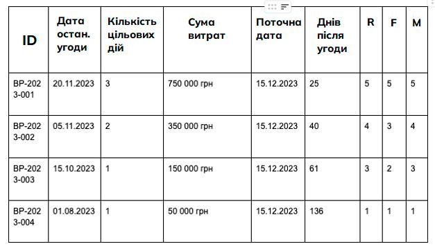 rfm аналіз клієнтів