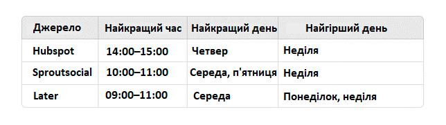 найкращий час для публікації в інстаграмі