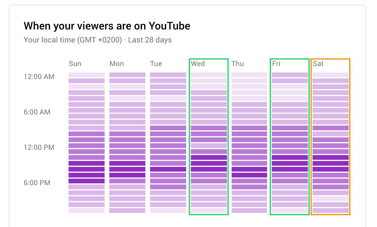 найкращий час для завантаження відео на youtube