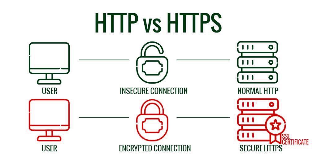 як з http зробити https