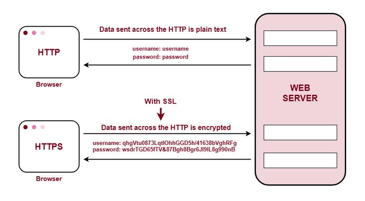 як перевести сайт з http на https