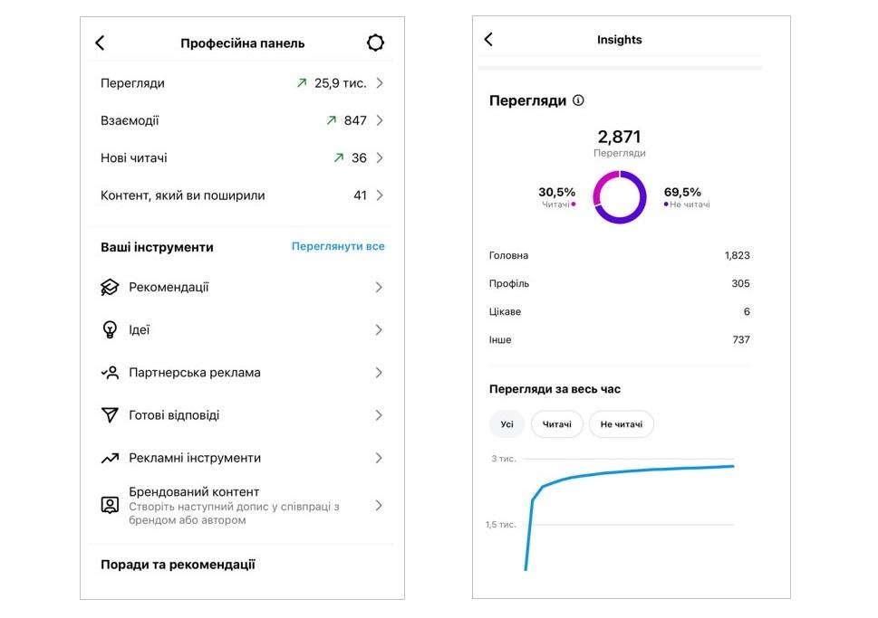 як підвищити охоплення в інстаграмі