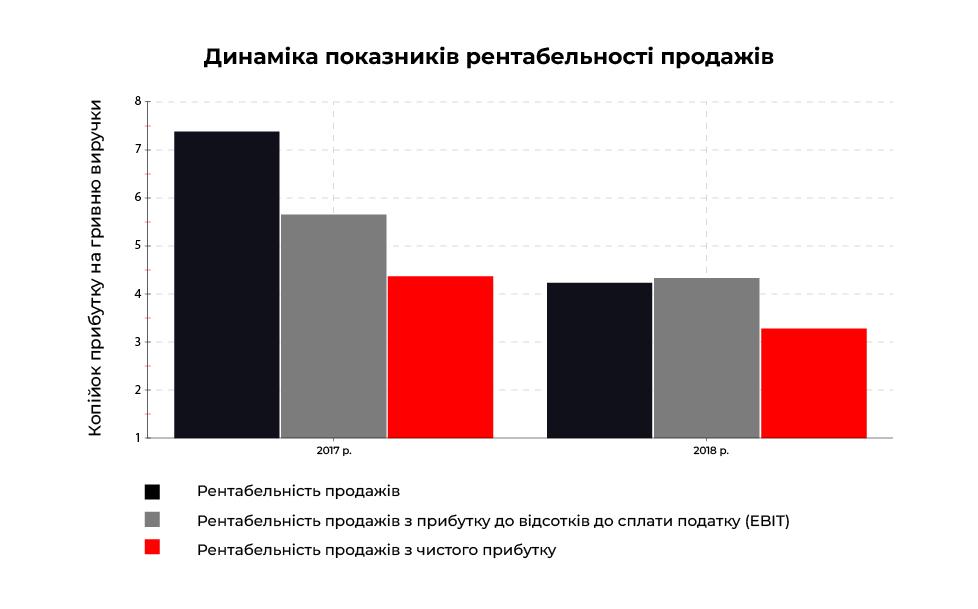 динаміка рентабельності