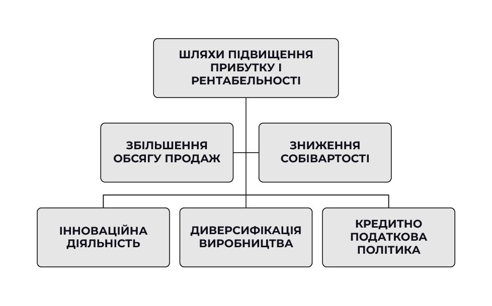 підвищення рентабельності