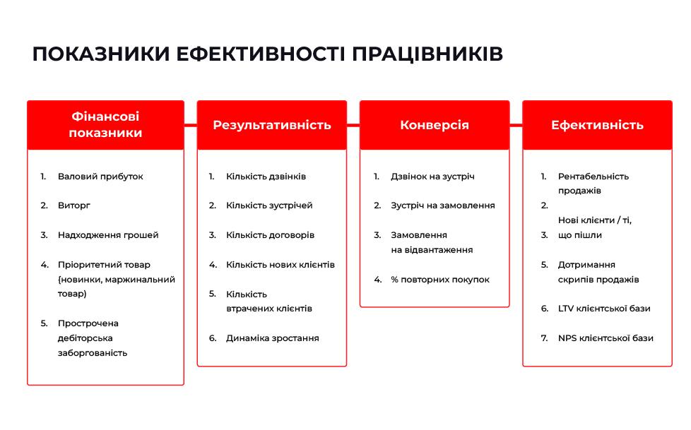 ефективність працівників