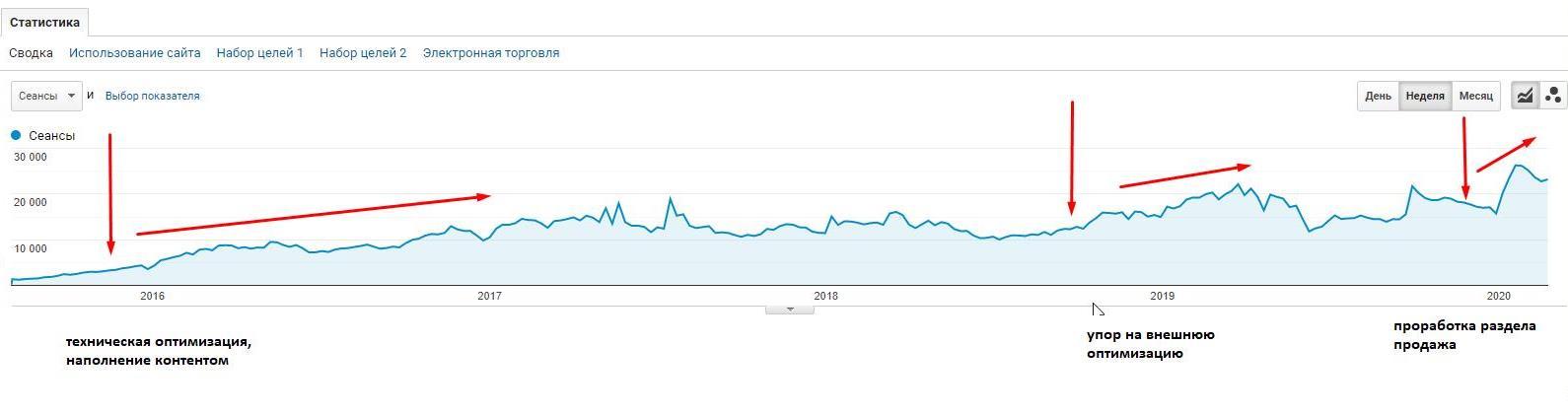 выполненные работы отразились на динамике изменения поискового трафика