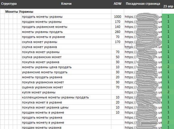 больше ключевых фраз, чем у ближайших конкурентов