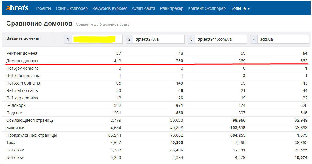 сравнение с конкурентами в сервисе afrefs