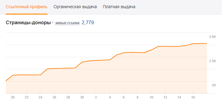 ссылочный профиль - страницы-доноры