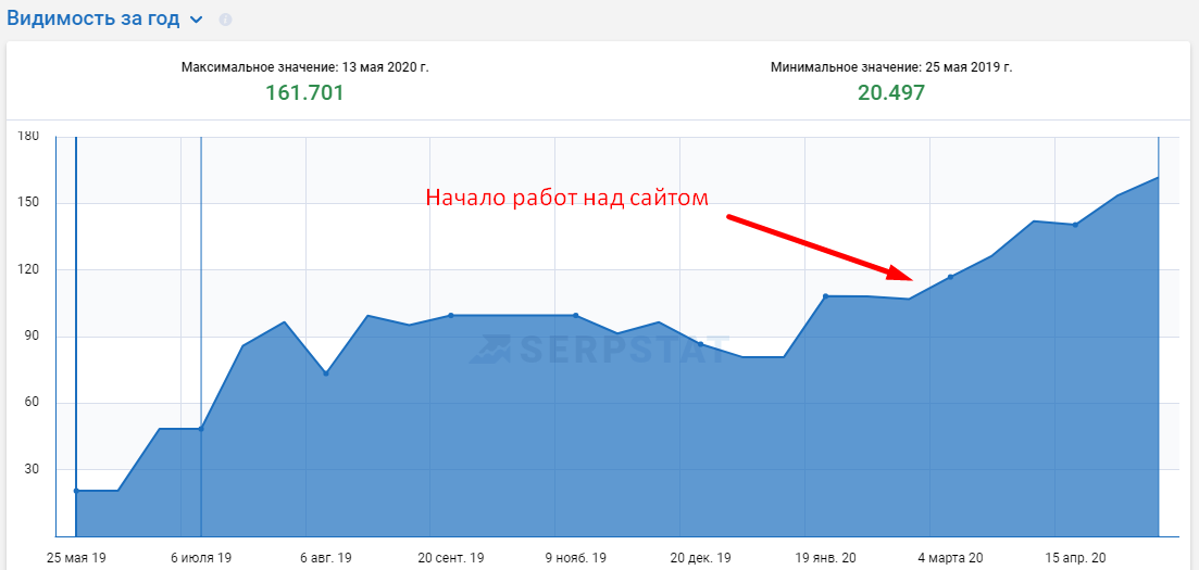 динамика трафика по данным сервиса serpstat