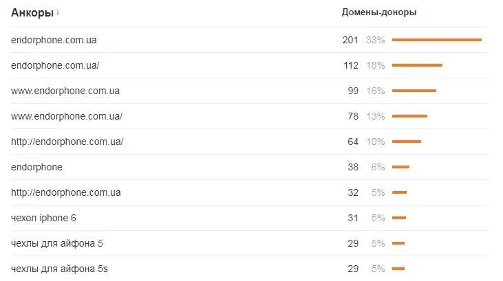 лист анкоров органический