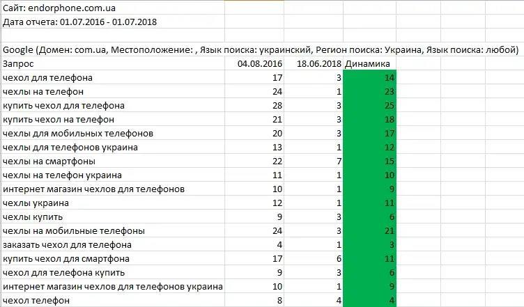 результат по позициям