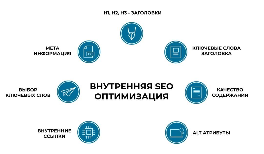 Внутрішня оптимізація та корекція текстового контенту