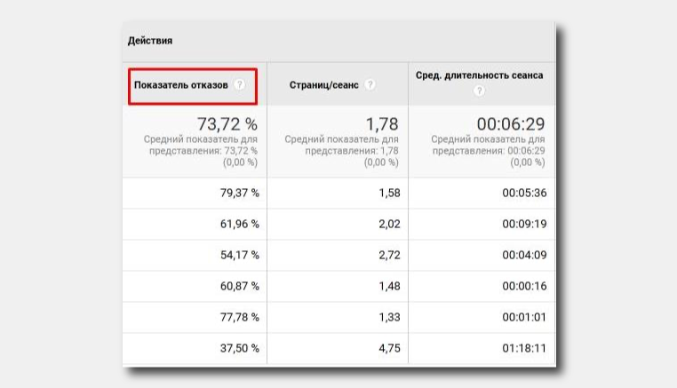 Як переглянути кількість відмов у Google Analytics