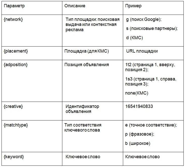 параметри utm для seoftraf adwords