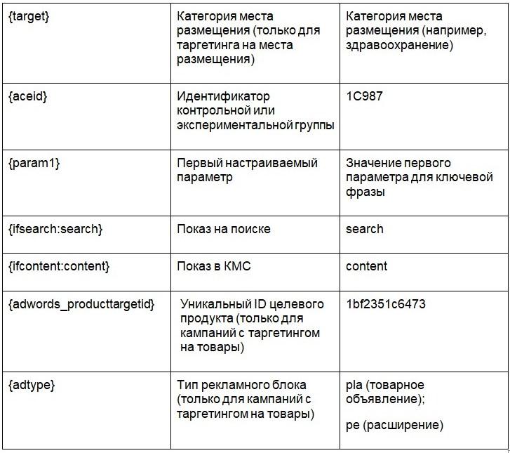 параметри utm