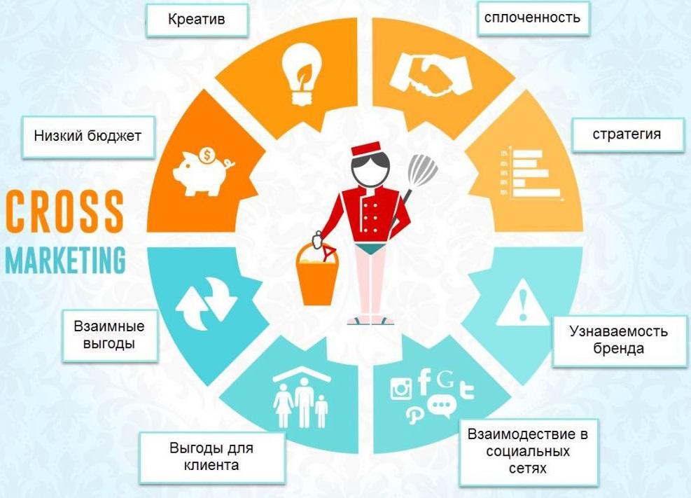 Правила крос-маркетингу