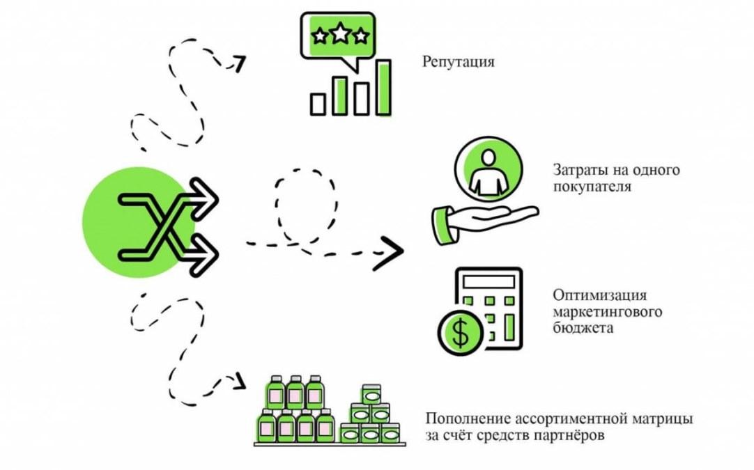 Цілі учасників крос-маркетингу. Кому і чим це вигідно
