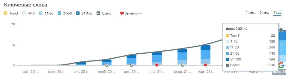 Основні етапи комплексного SEO під Німеччину