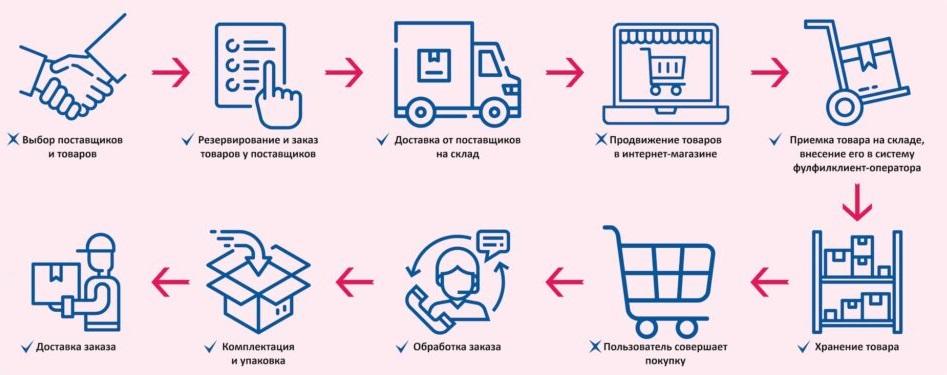 Переваги продажу товарів через маркетплейси
