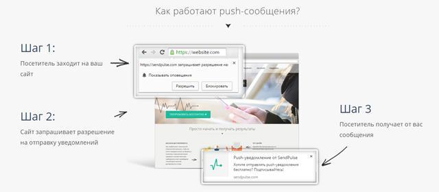 Як працюють push-сповіщення