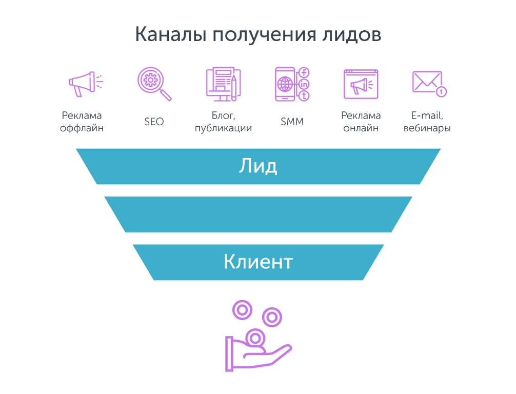 Як працює лідогенерація B2B