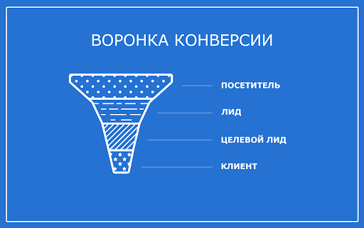 Етапи лідогенерації для B2B
