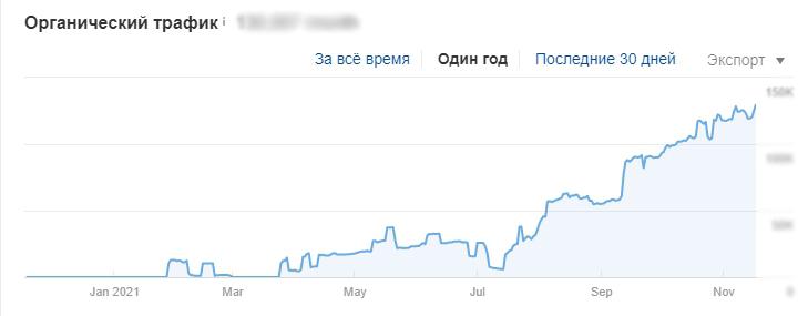Показники органічного трафіку
