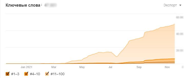 Вивели велику кількість ключових слів у SERP