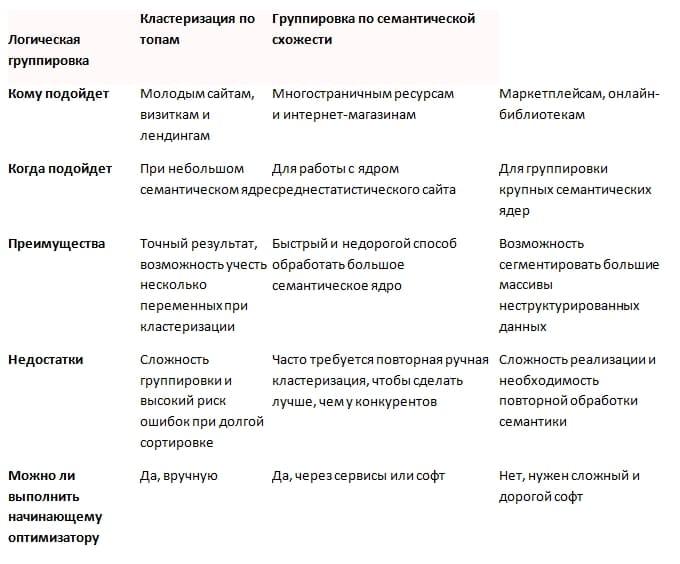 Таблица-сравнение методов кластеризации
