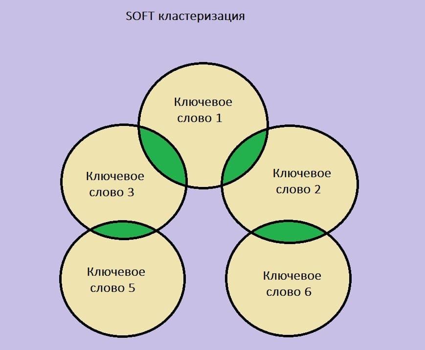 Алгоритмы кластеризации ключевых запросов - Soft