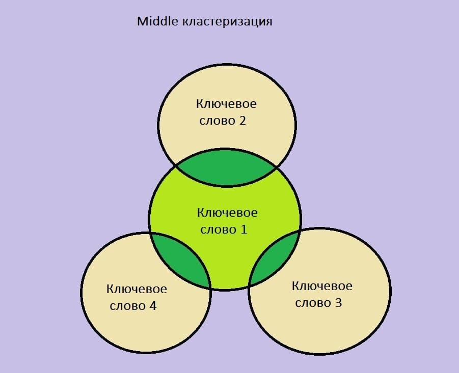 Алгоритмы кластеризации ключевых запросов - Middle