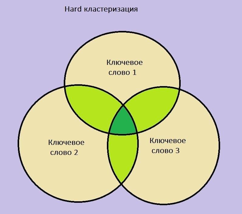 Алгоритмы кластеризации ключевых запросов - Hard