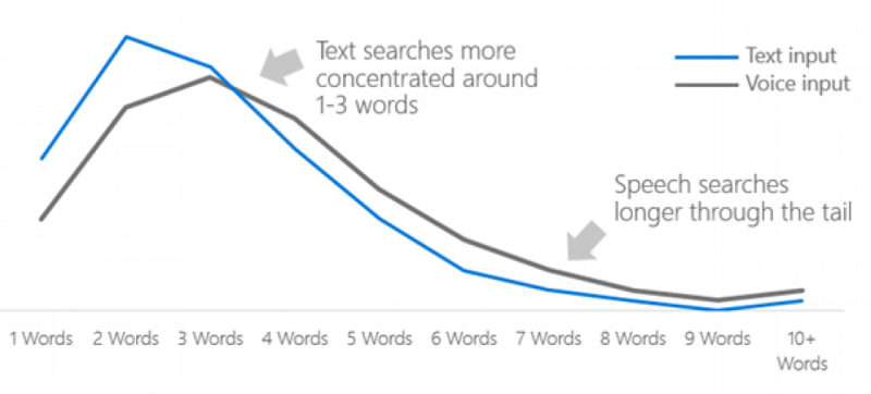 Специфіка SEO-оптимізації під голосовий пошук