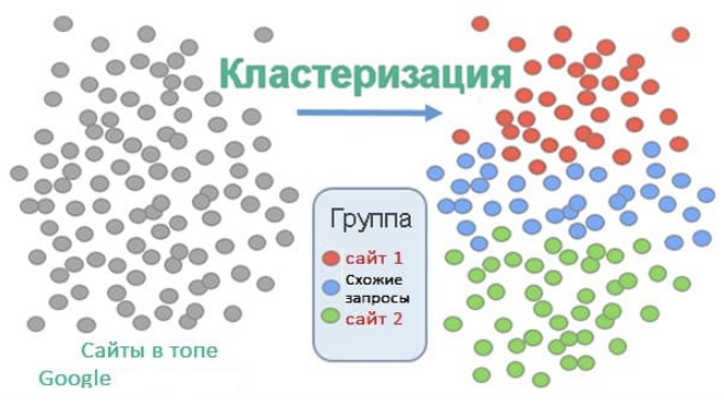 Кластеризация по топам