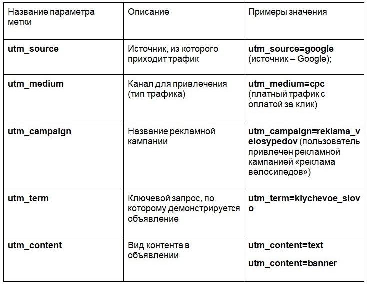 основні назви параметрів із прикладами значень у utm-мітці