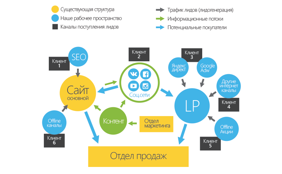 типи каналів