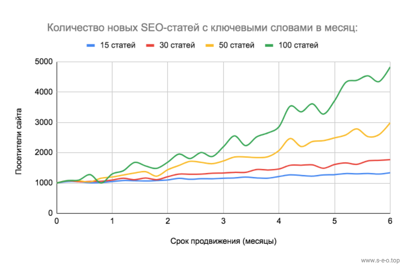 тарифы на seo продвижение сайтов